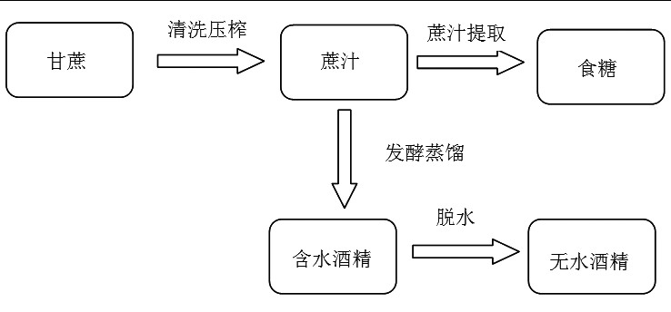 1662685323164260.jpg 甘蔗酒精生產圖.jpg